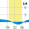 Morgans Point tide chart for Tuesday, January 14, 2025