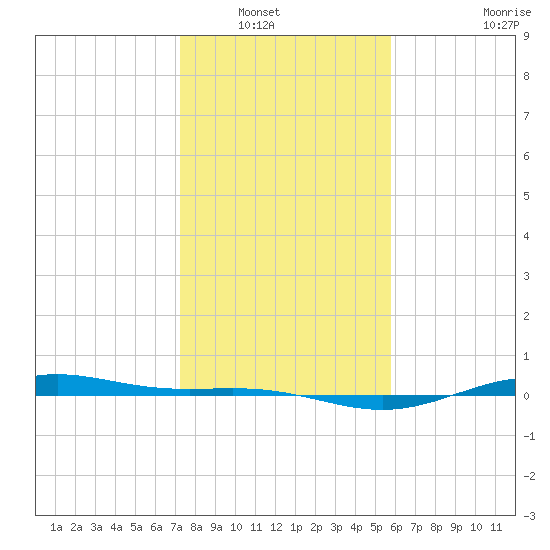 Morgans Point tide chart for Saturday, January 18, 2025
