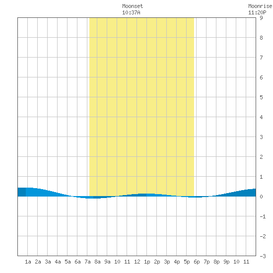 Morgans Point tide chart for Sunday, January 19, 2025