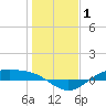 Morgans Point tide chart for Wednesday, January 1, 2025