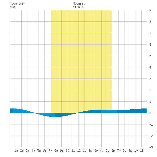 Morgans Point tide chart for Monday, January 20, 2025