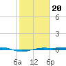 Morgans Point tide chart for Monday, January 20, 2025