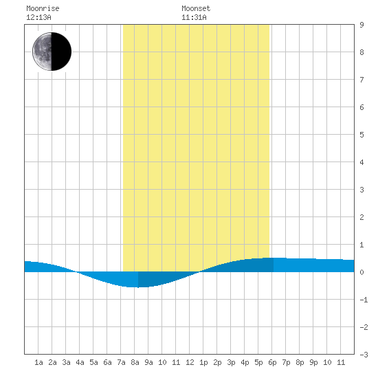 Morgans Point tide chart for Tuesday, January 21, 2025