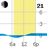 Morgans Point tide chart for Tuesday, January 21, 2025
