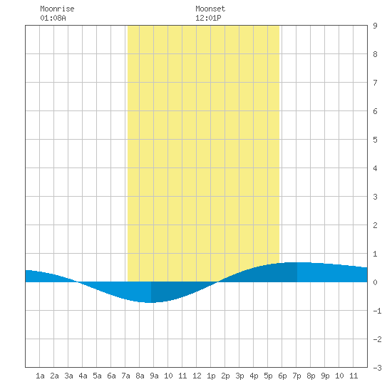 Morgans Point tide chart for Wednesday, January 22, 2025