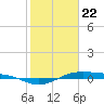 Morgans Point tide chart for Wednesday, January 22, 2025