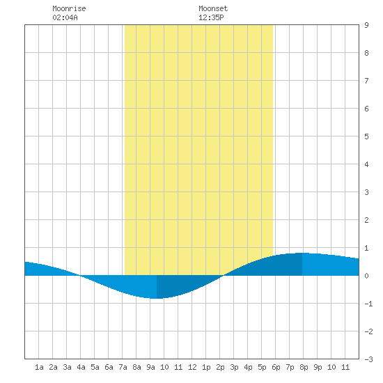 Morgans Point tide chart for Thursday, January 23, 2025