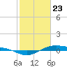 Morgans Point tide chart for Thursday, January 23, 2025