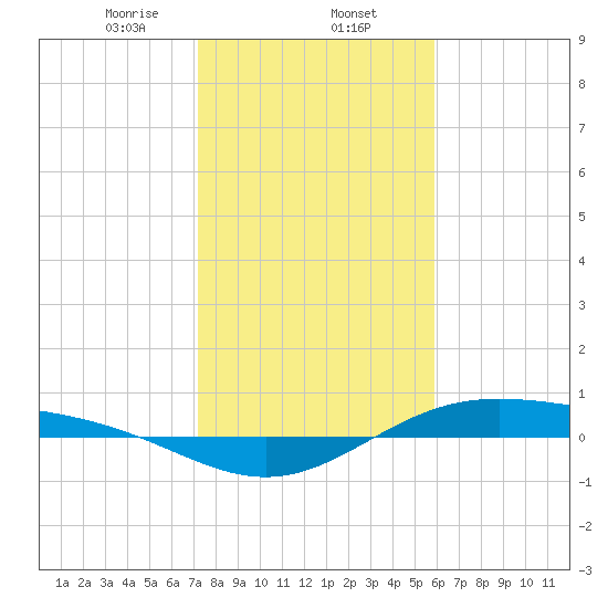 Morgans Point tide chart for Friday, January 24, 2025