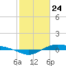 Morgans Point tide chart for Friday, January 24, 2025