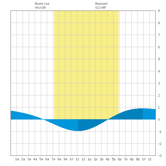 Morgans Point tide chart for Saturday, January 25, 2025