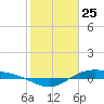 Morgans Point tide chart for Saturday, January 25, 2025