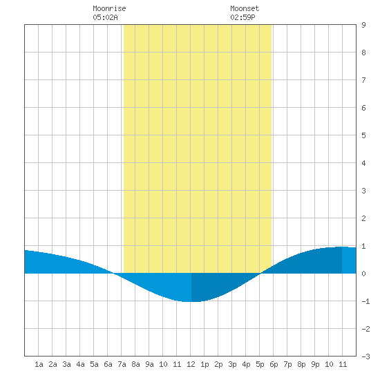 Morgans Point tide chart for Sunday, January 26, 2025