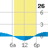 Morgans Point tide chart for Sunday, January 26, 2025