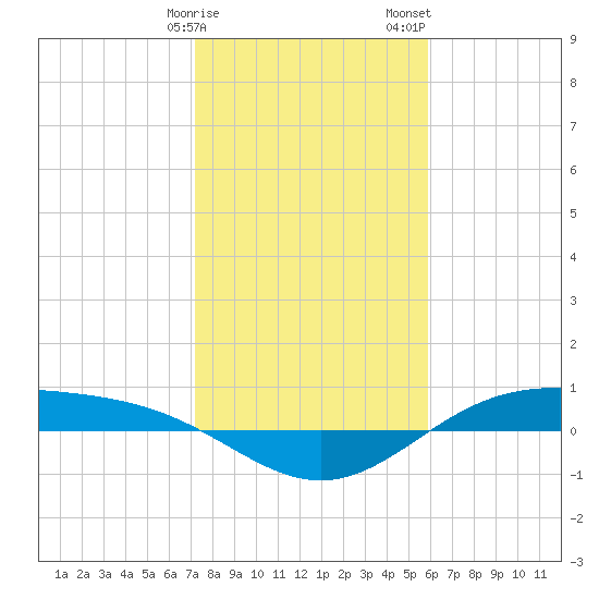 Morgans Point tide chart for Monday, January 27, 2025