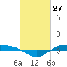 Morgans Point tide chart for Monday, January 27, 2025