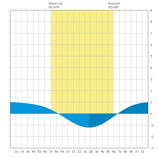 Morgans Point tide chart for Tuesday, January 28, 2025