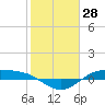 Morgans Point tide chart for Tuesday, January 28, 2025