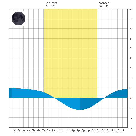 Morgans Point tide chart for Wednesday, January 29, 2025