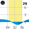 Morgans Point tide chart for Wednesday, January 29, 2025