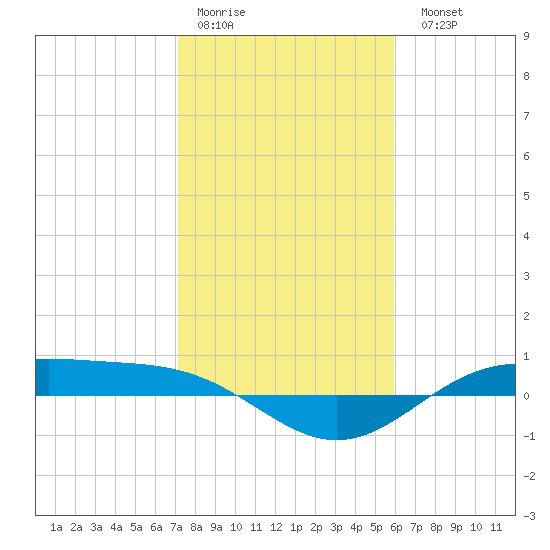Morgans Point tide chart for Thursday, January 30, 2025