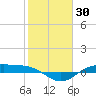 Morgans Point tide chart for Thursday, January 30, 2025