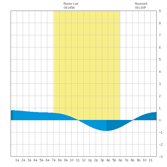 Morgans Point tide chart for Friday, January 31, 2025