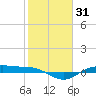 Morgans Point tide chart for Friday, January 31, 2025