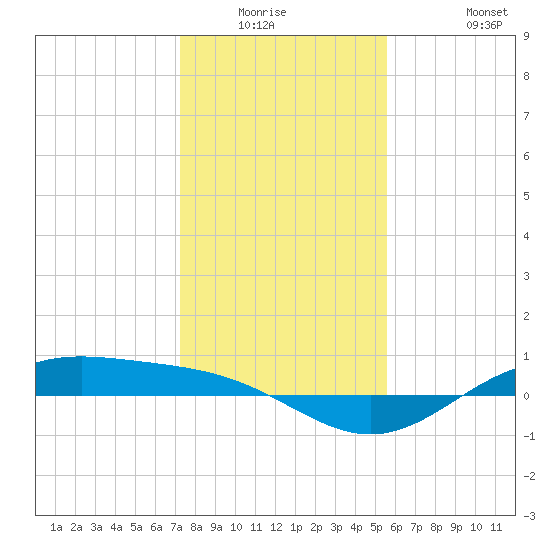 Morgans Point tide chart for Friday, January 3, 2025