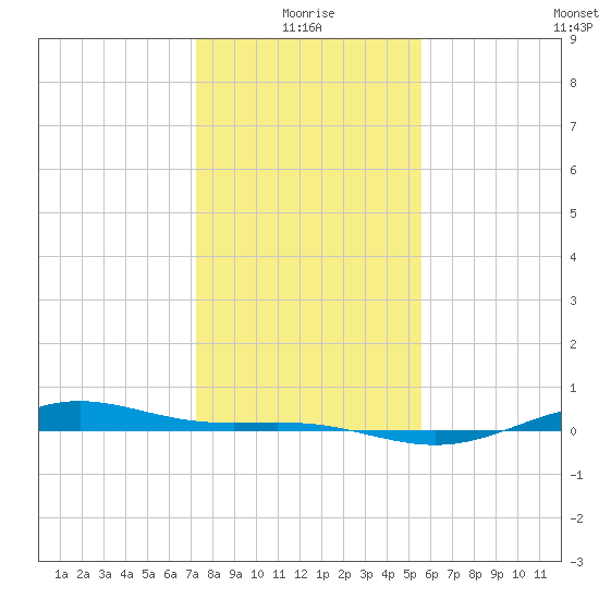 Morgans Point tide chart for Sunday, January 5, 2025