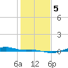 Morgans Point tide chart for Sunday, January 5, 2025