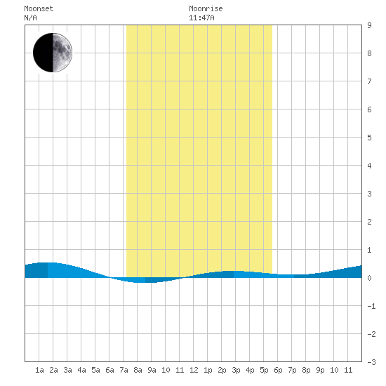 Morgans Point tide chart for Monday, January 6, 2025