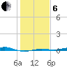 Morgans Point tide chart for Monday, January 6, 2025