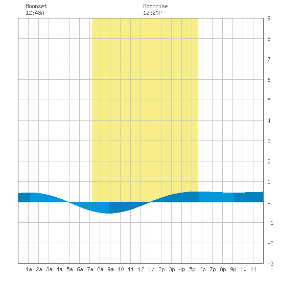 Morgans Point tide chart for Tuesday, January 7, 2025