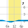 Morgans Point tide chart for Tuesday, January 7, 2025