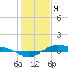 Morgans Point tide chart for Thursday, January 9, 2025
