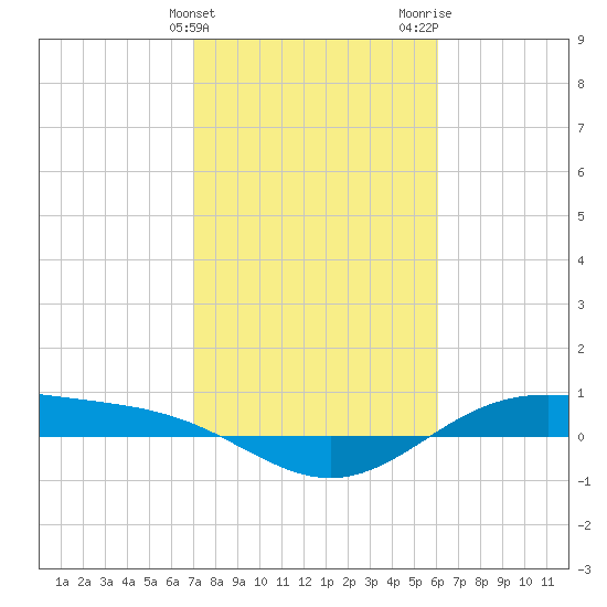 Morgans Point tide chart for Monday, February 10, 2025