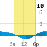 Morgans Point tide chart for Monday, February 10, 2025