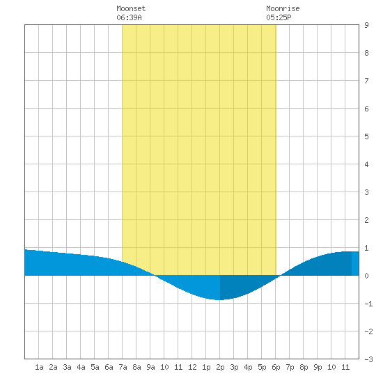 Morgans Point tide chart for Tuesday, February 11, 2025