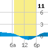 Morgans Point tide chart for Tuesday, February 11, 2025