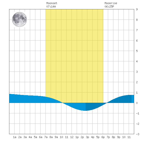 Morgans Point tide chart for Wednesday, February 12, 2025