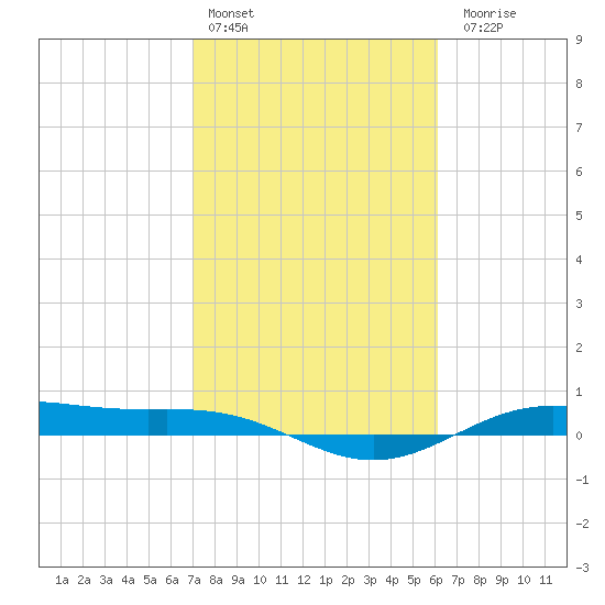 Morgans Point tide chart for Thursday, February 13, 2025