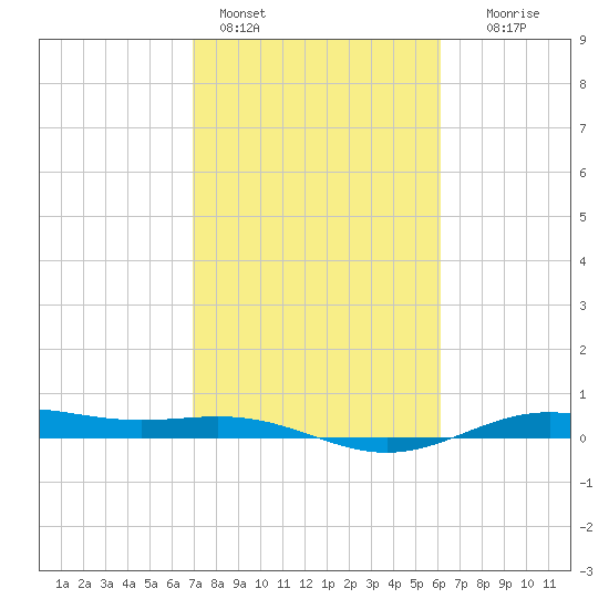 Morgans Point tide chart for Friday, February 14, 2025
