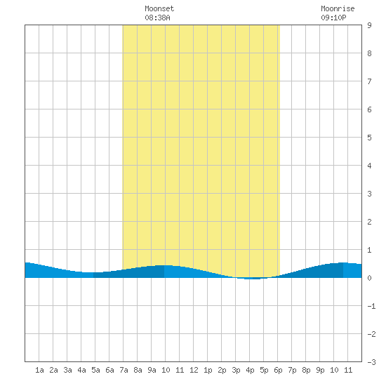 Morgans Point tide chart for Saturday, February 15, 2025