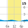 Morgans Point tide chart for Saturday, February 15, 2025