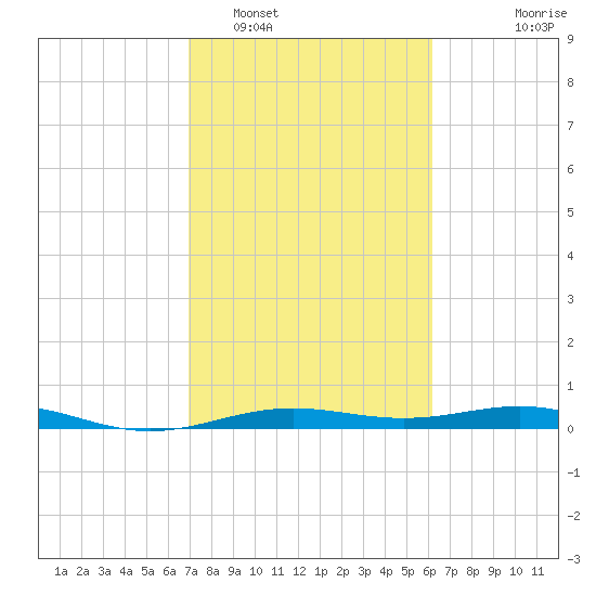 Morgans Point tide chart for Sunday, February 16, 2025