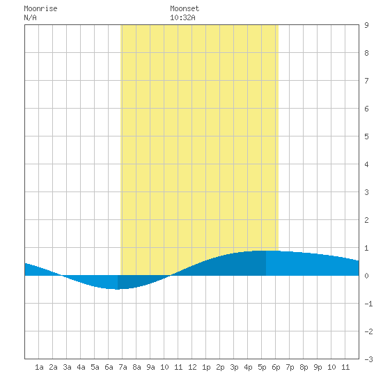 Morgans Point tide chart for Wednesday, February 19, 2025