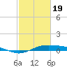 Morgans Point tide chart for Wednesday, February 19, 2025