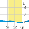 Morgans Point tide chart for Saturday, February 1, 2025