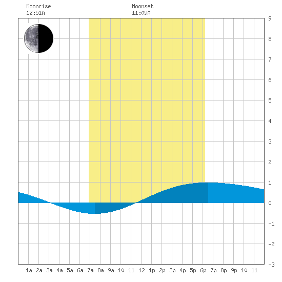 Morgans Point tide chart for Thursday, February 20, 2025